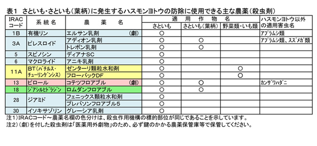 表1　さといも・さといも　葉柄）に発生するハスモンヨトウの防除に使用できる主な農薬　殺虫剤