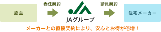 メーカとの直接契約により、安心とお得が倍増